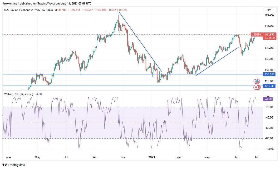 USD/JPY