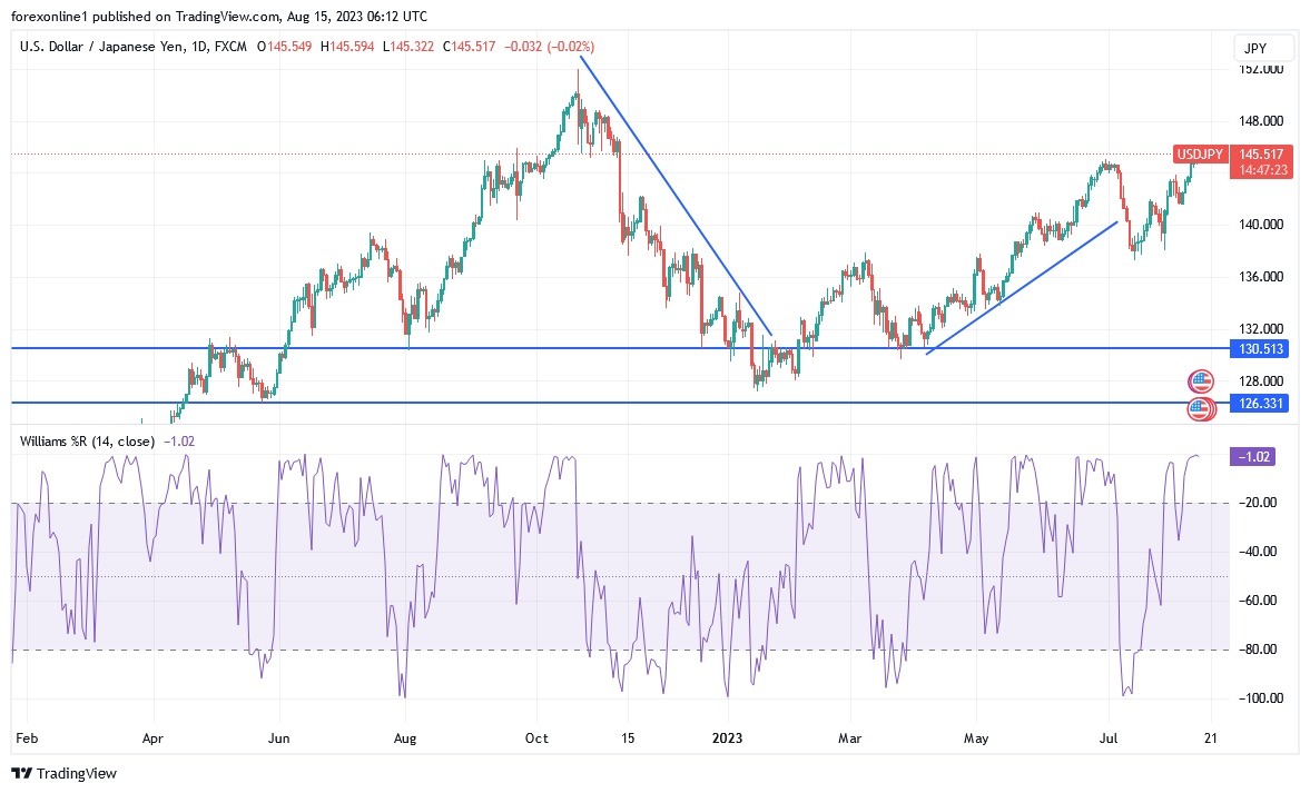 USD/JPY