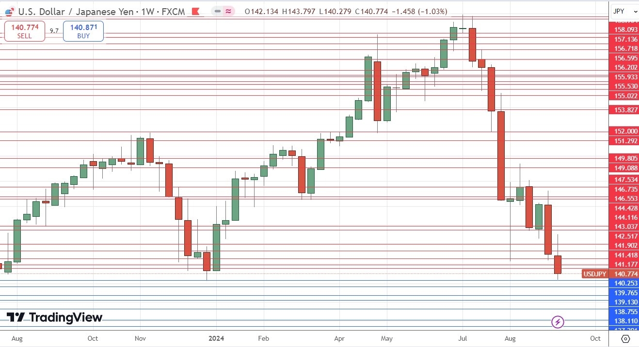 USD/JPY Weekly Price Chart