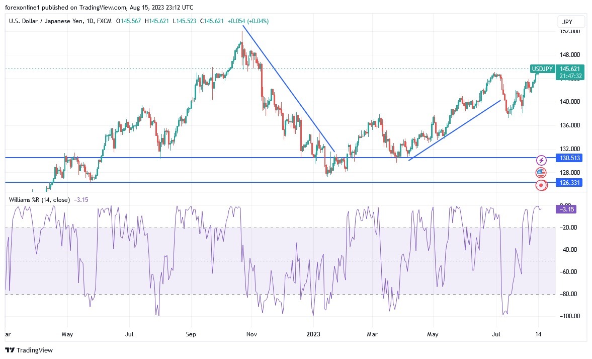 USD/JPY