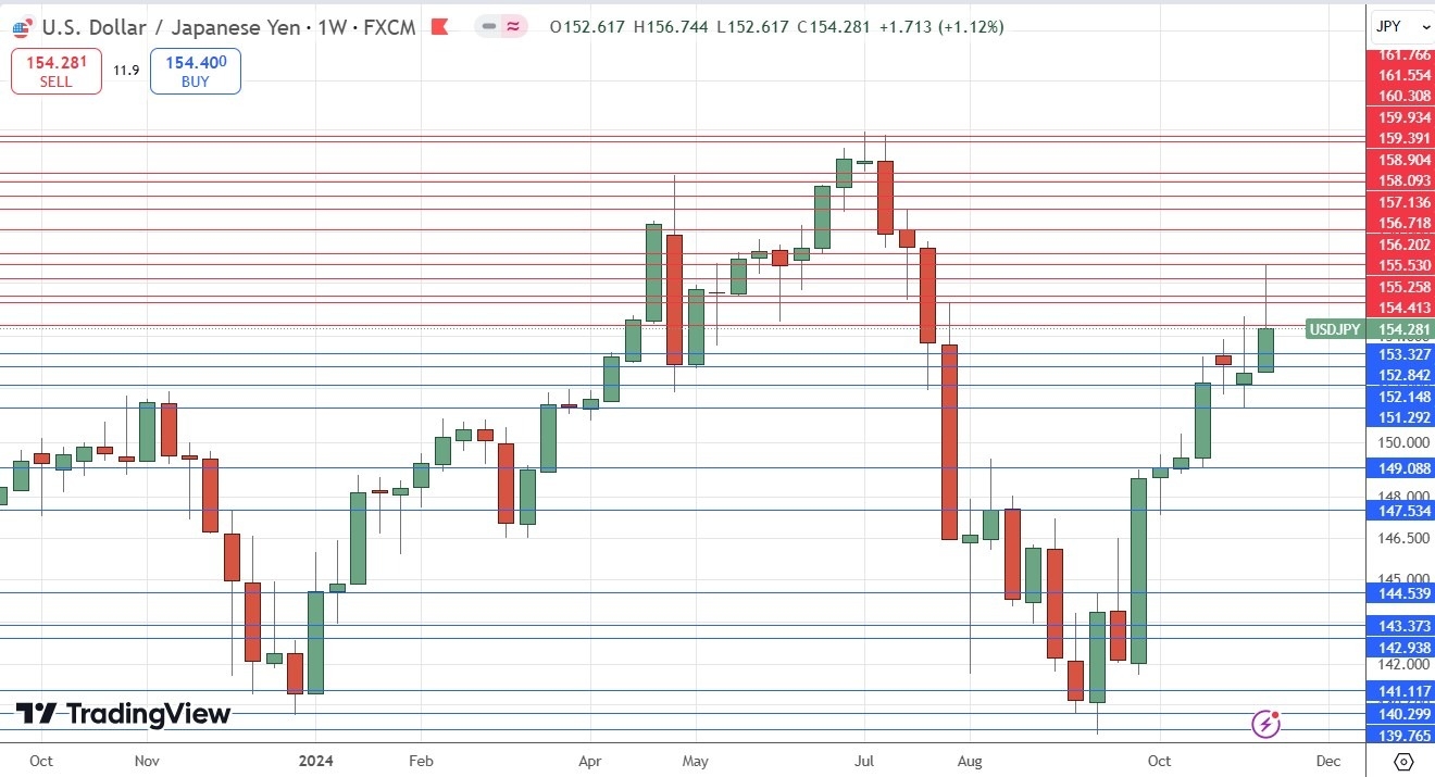 Weekly Forex Forecast - 17/11: EUR/USD, GBP/USD (Charts)