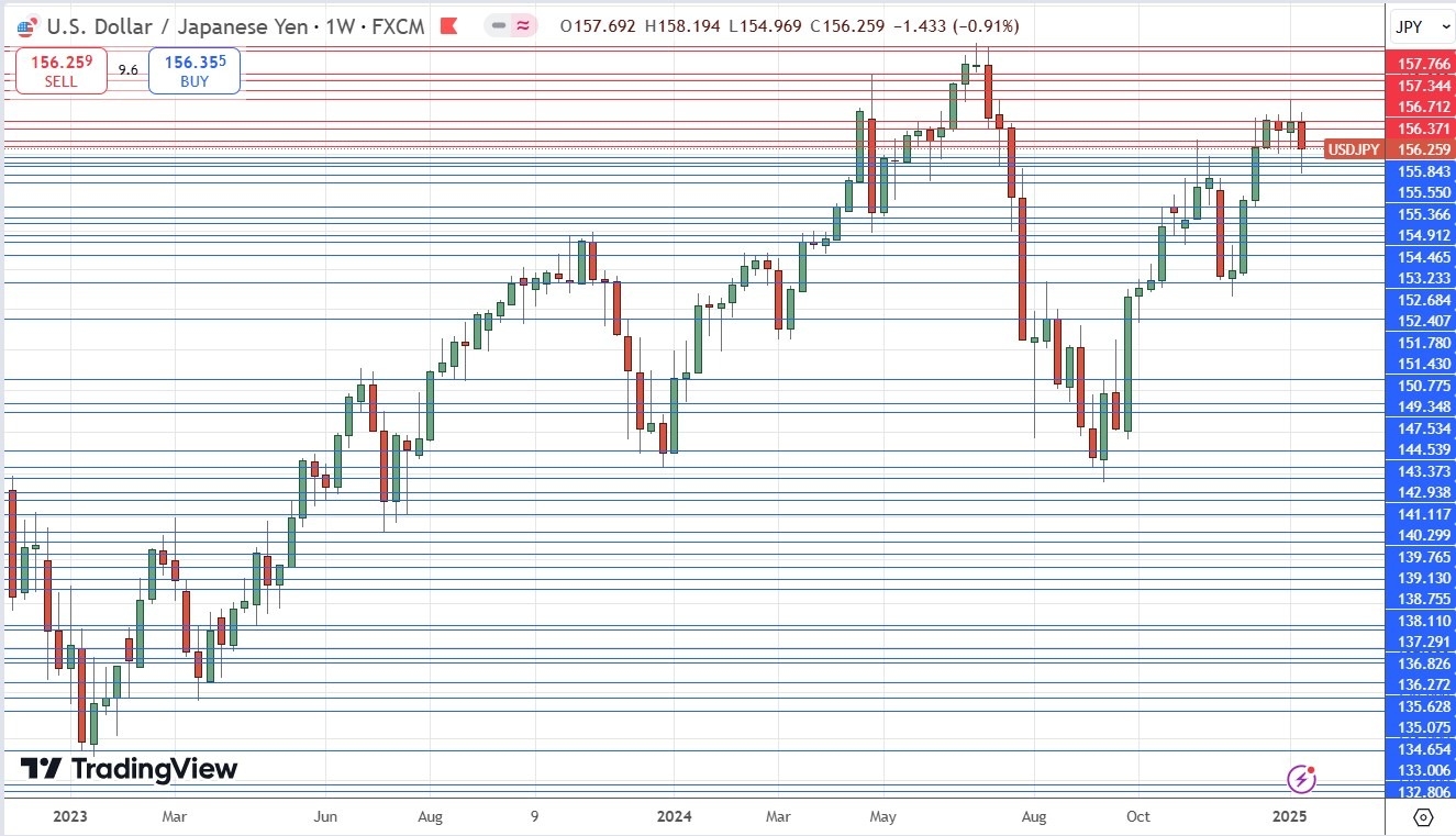 Weekly Forex Forecast - 20/01: (Charts)