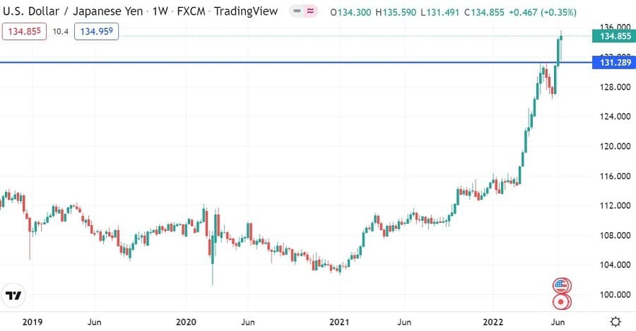 USD/JPY Weekly Chart