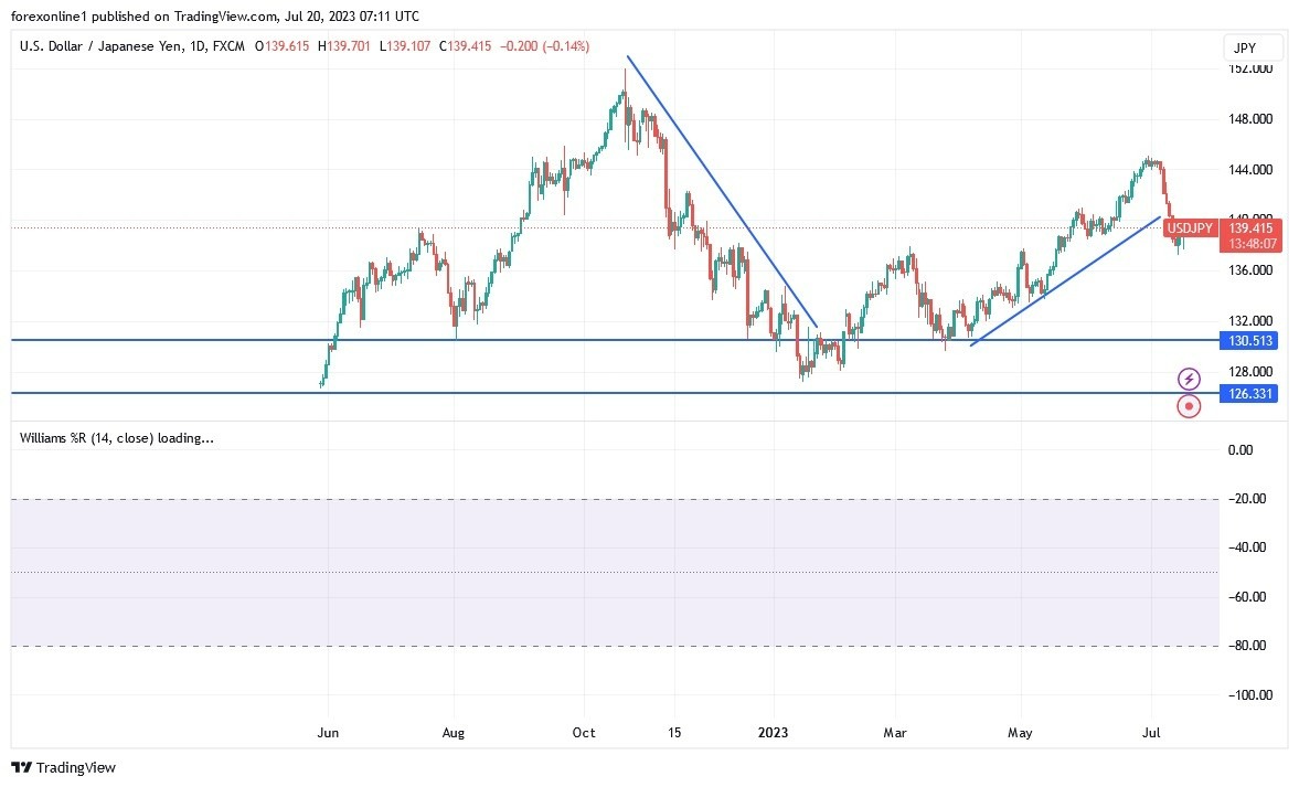 USD/JPY