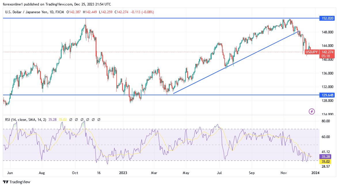 December 26, 2023, USD/JPY Analysis