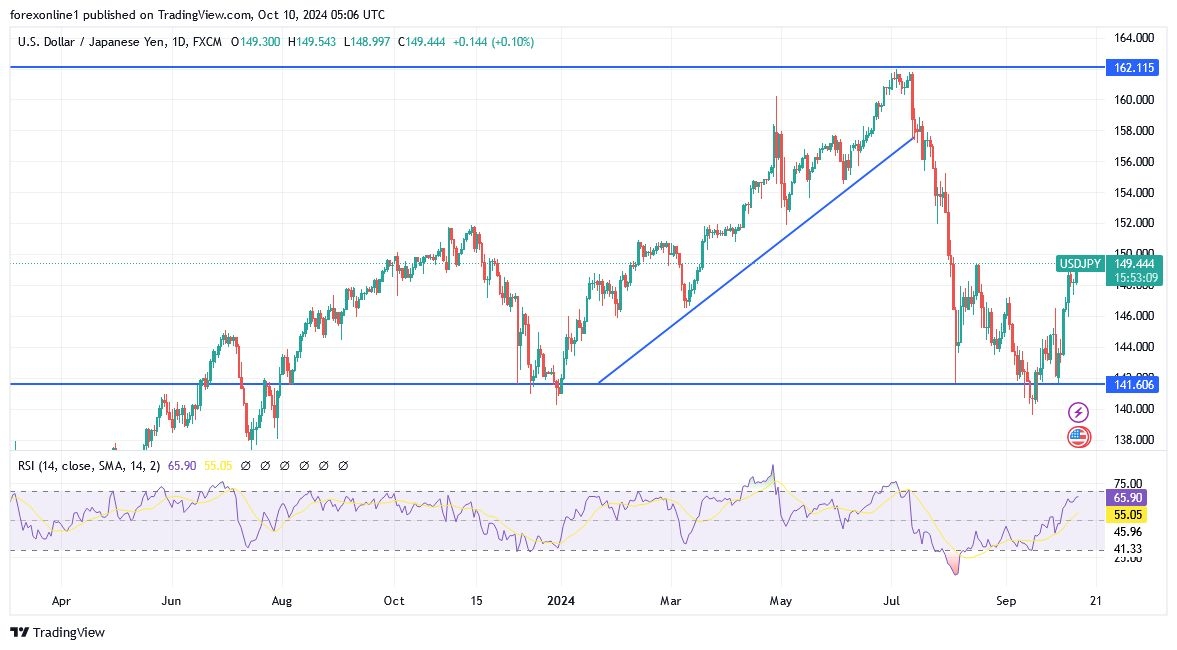 USD/JPY Forecast Today - 10/10: Central Bank Favor USD (Chart)