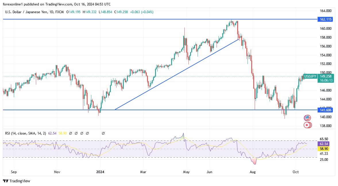 USD/JPY Forecast - 16/10: Momentum Strongly Upwards (Chart)