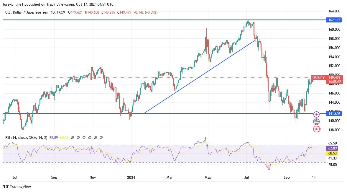 USD/JPY Analysis Today 15/10: Yen Under Pressure (Chart)