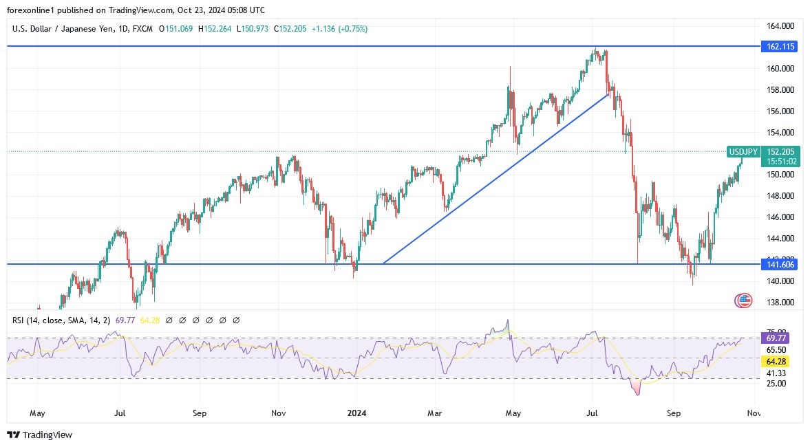 USD/JPY analysis Today - 23/10: Gains 3M High (Chart)