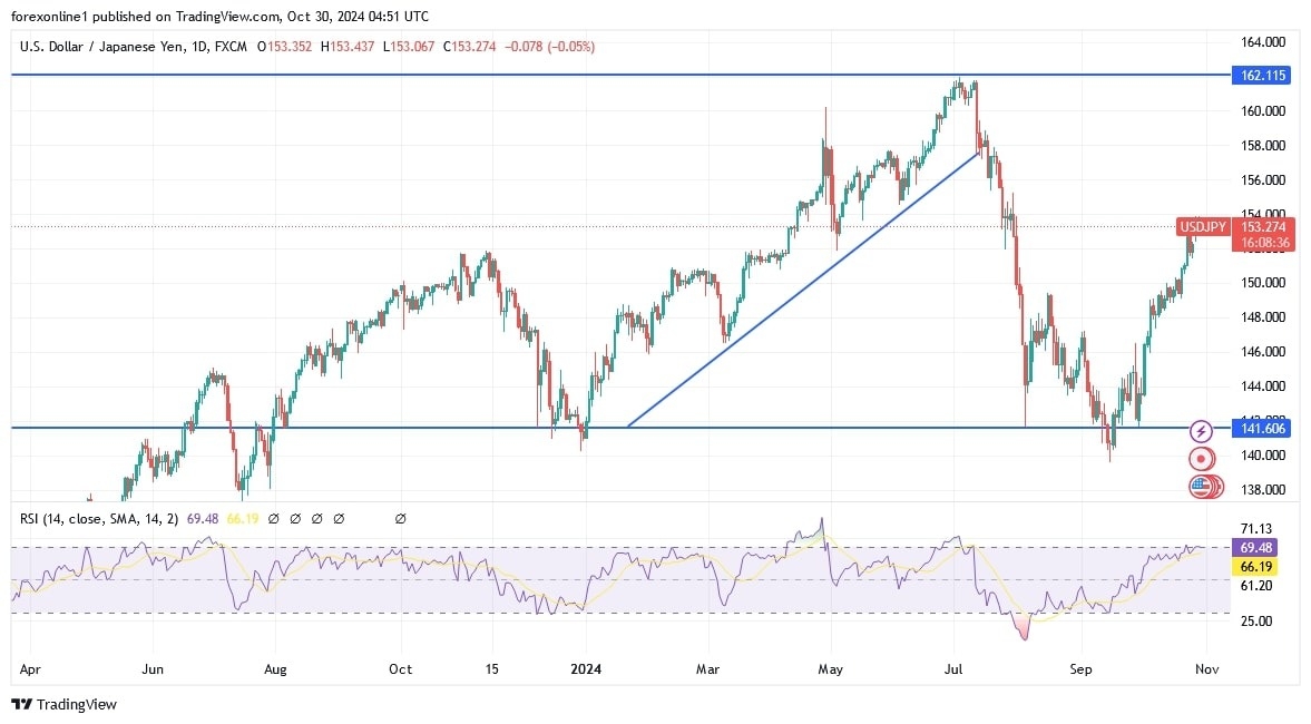 USD/JPY Forecast Today - 30/10: Yen Weakens (Chart)