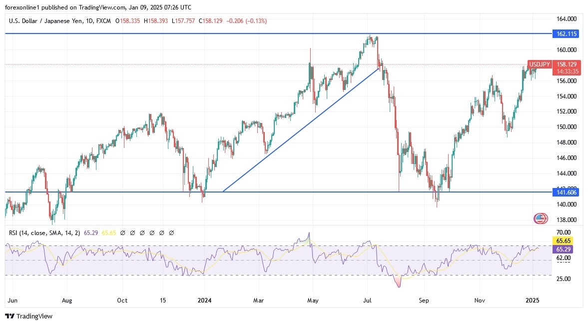 USD/JPY Analysis Today 09/01: Trend Near Top (Chart)