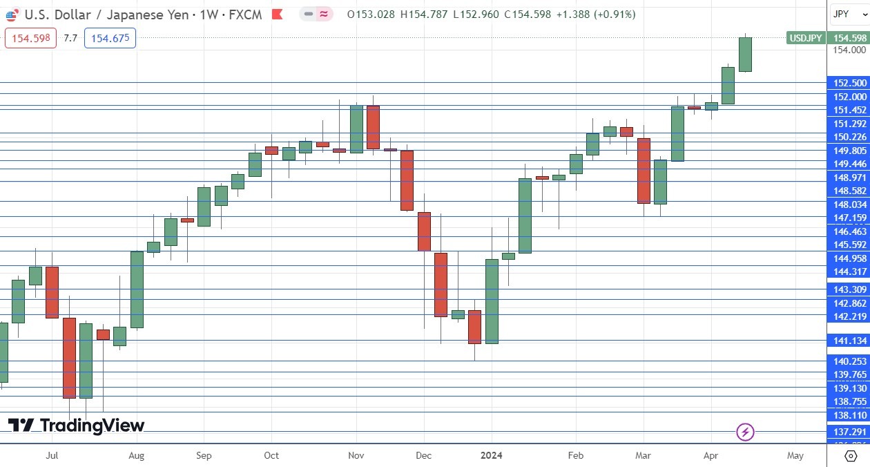 USD/JPY Weekly Price Chart