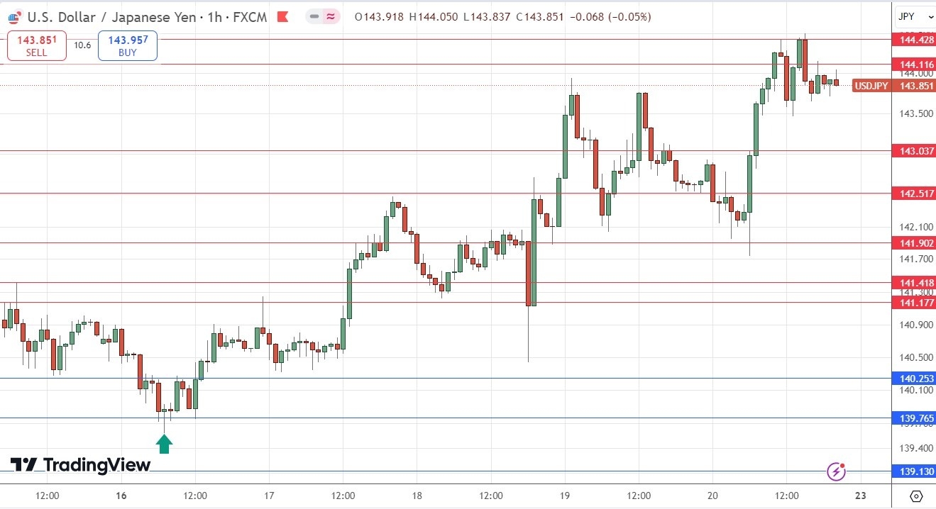 USD/JPY Hourly Price Chart