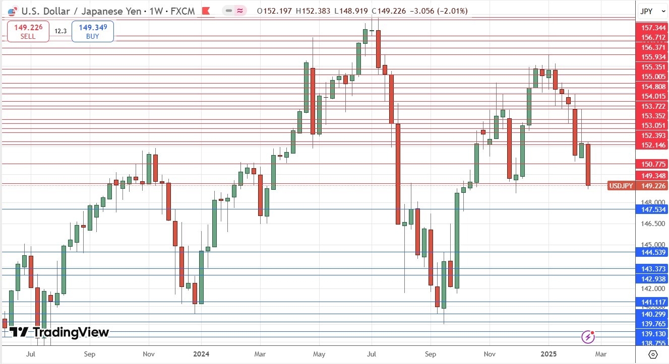 USD/JPY Weekly Price Chart