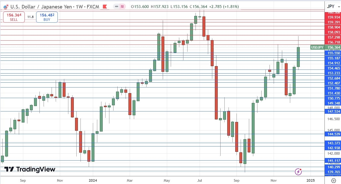 Weekly Forex Forecast - 22/12: (Charts)