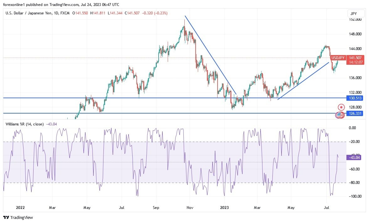 USD/JPY