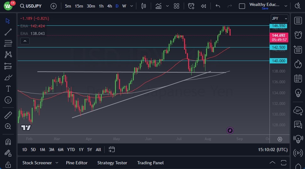 USD/JPY