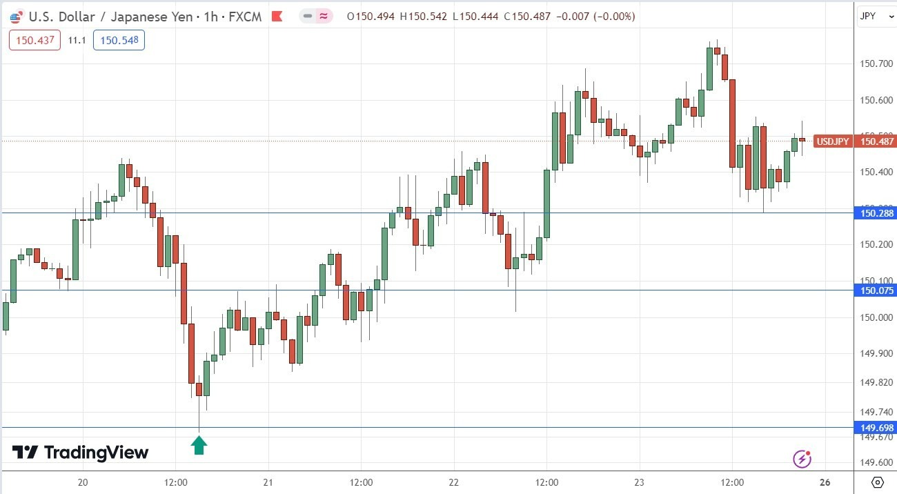 USD/JPY Hourly Price Chart