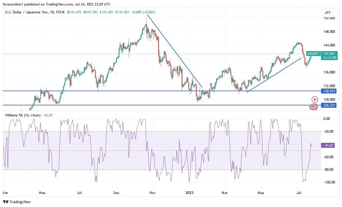 USD/JPY