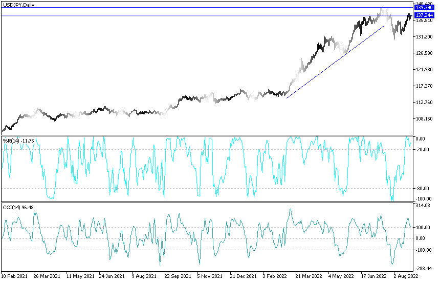 USD/JPY