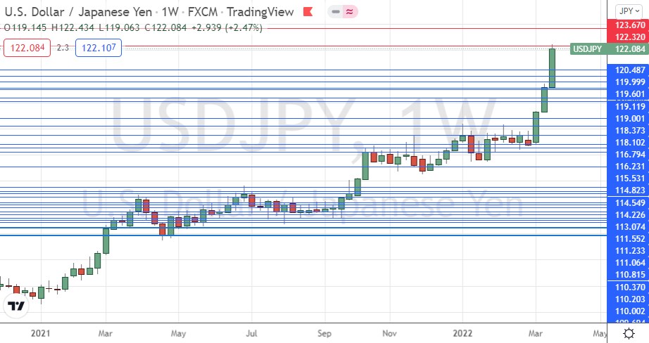 USD/JPY Weekly Chart