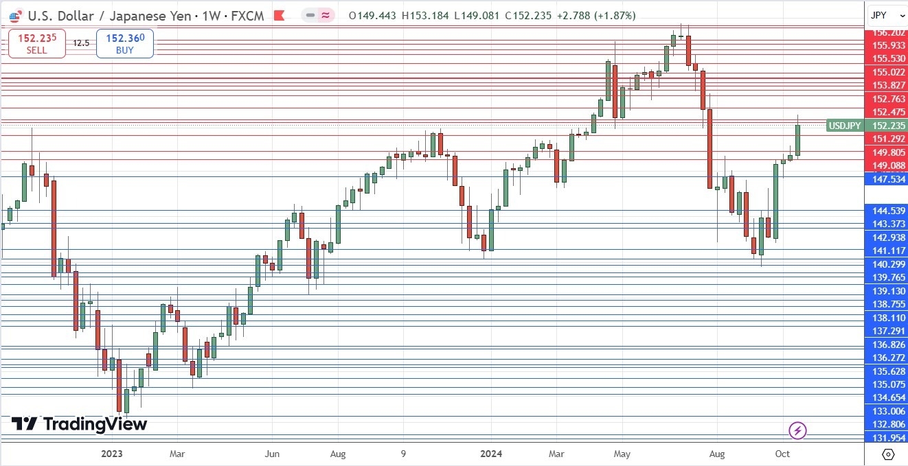 Weekly Forex Forecast - USD/JPY, Gold 28/10: (Charts)