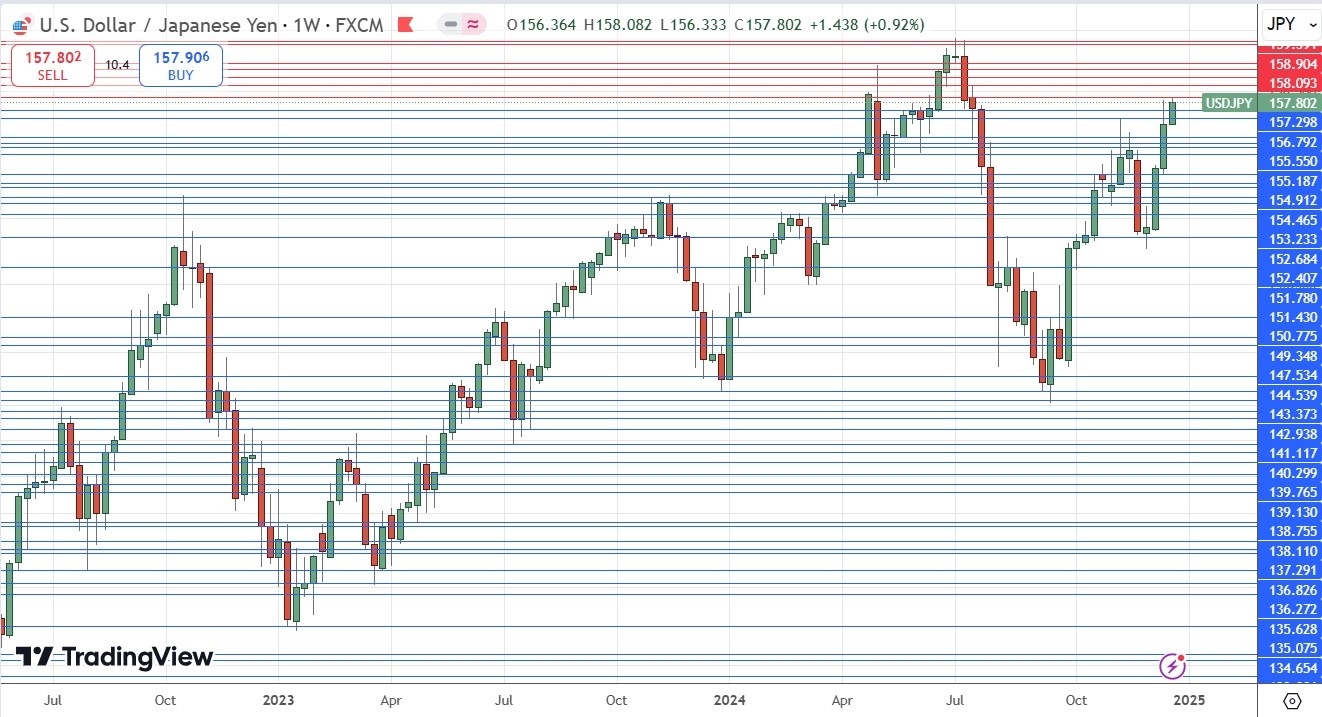 Weekly Forex Forecast - 29/12: (Charts)