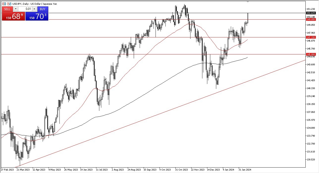 USD/JPY Forecast Today - 14/02: Dollar Soars After US CPI (Graph)