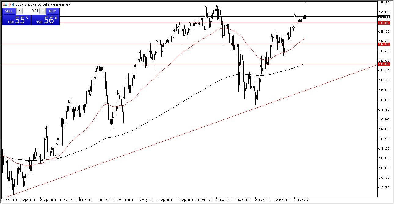 USD/JPY Forecast Today - 27/02: USD Continues to Grind Sideways Against Yen (Chart)