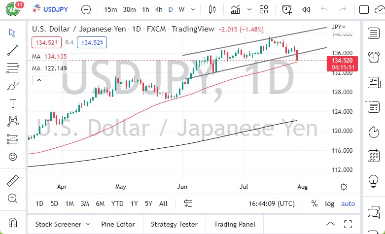 USD/JPY chart