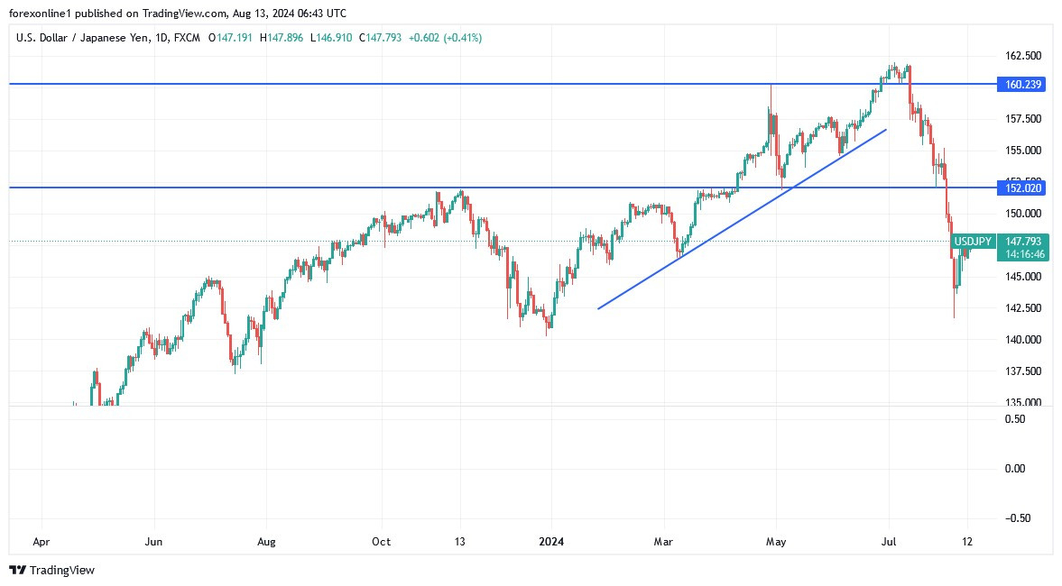 USD/JPY Analysis Today - 13/08: Neutral Performance (Chart)