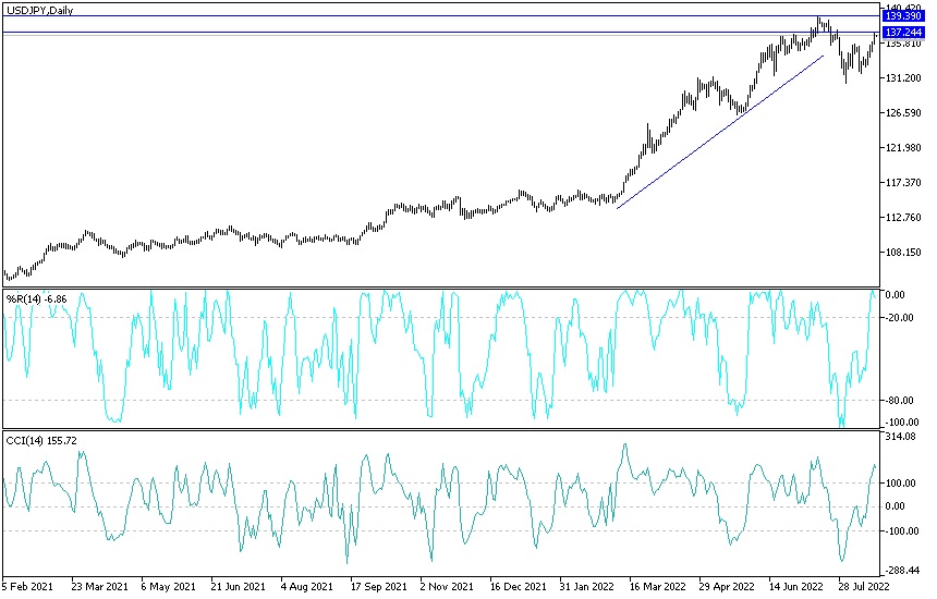 USD/JPY chart