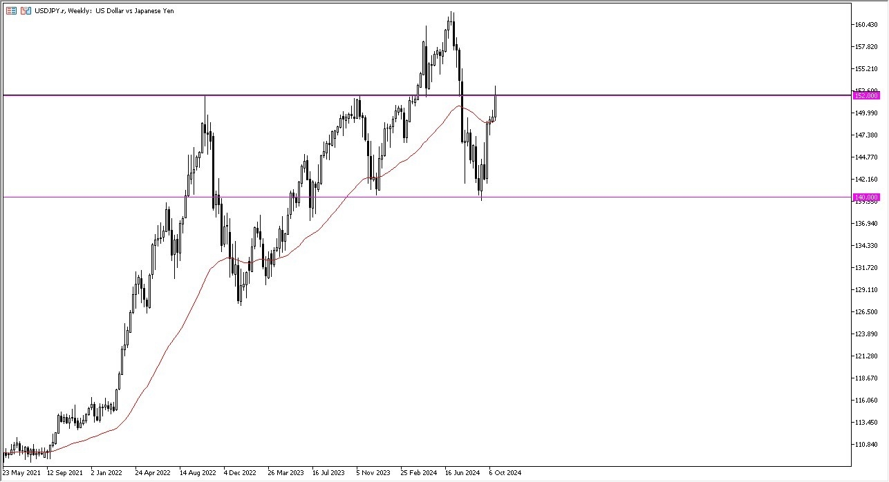 Weekly Forecast Today - 27/10: EUR/USD, Gold (Charts)