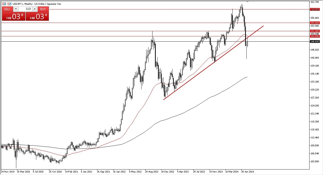 USD/JPY Weekly Chart - 18/08: USD hits resistance