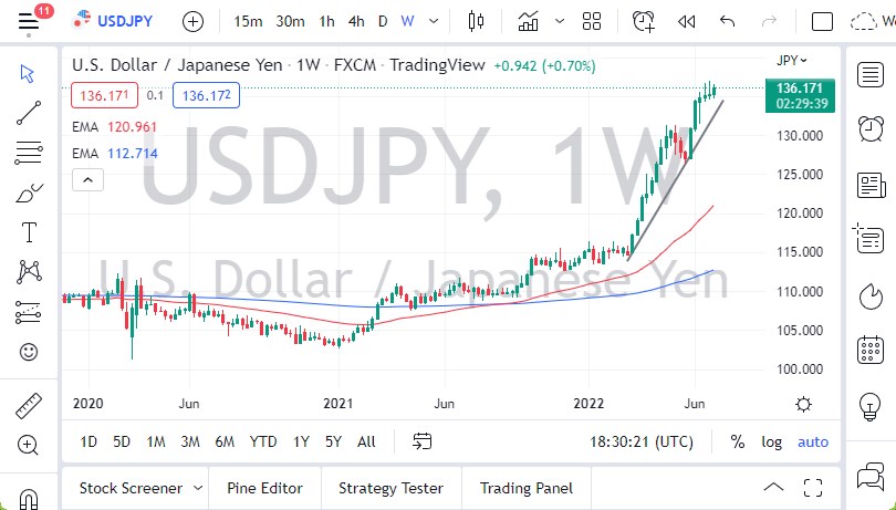 USD/JPY Weekly Chart