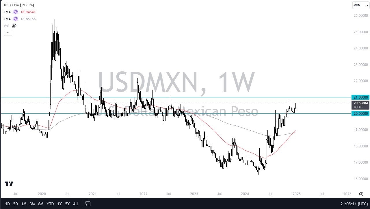 USD/MXN Monthly Forecast: January 2025 (graph)