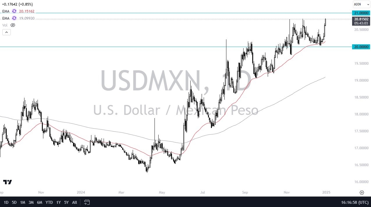 USD/MXN Signal Today - 02/01: New Year Peso Rally (Chart)