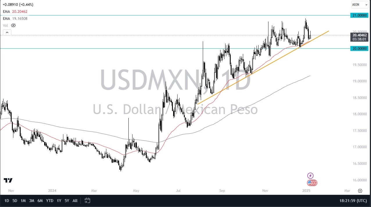 EUR/MXN forecast for today -09/01: USD higher than MXN (video)