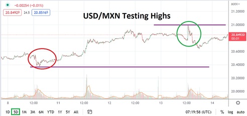 USD/MXN