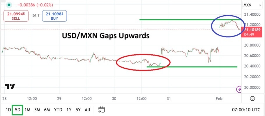 USD/MXN Analysis Today 03/03: Tariff Uncertainty (Chart)