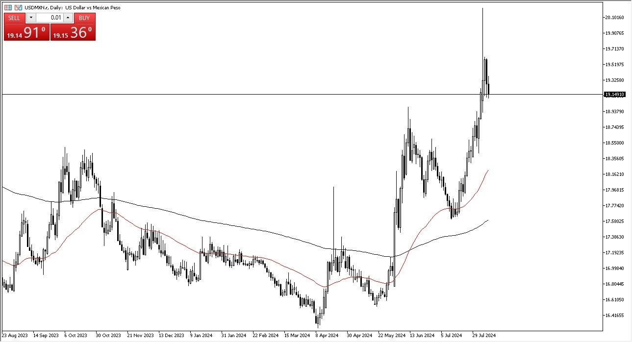 USD/MXN Today 09/8: Reaching Towards Support (graph)