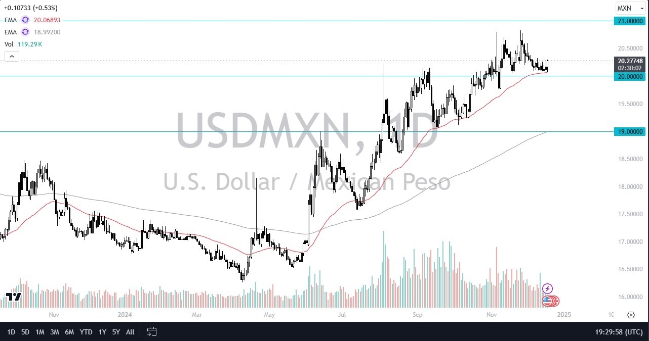 USD/MXN Forecast Today - 19/12: USD Rallies vs MXN (Chart)