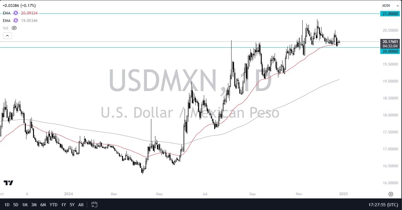 USD/MXN Forecast Today - 27/12: Holds Above 20 (graph)