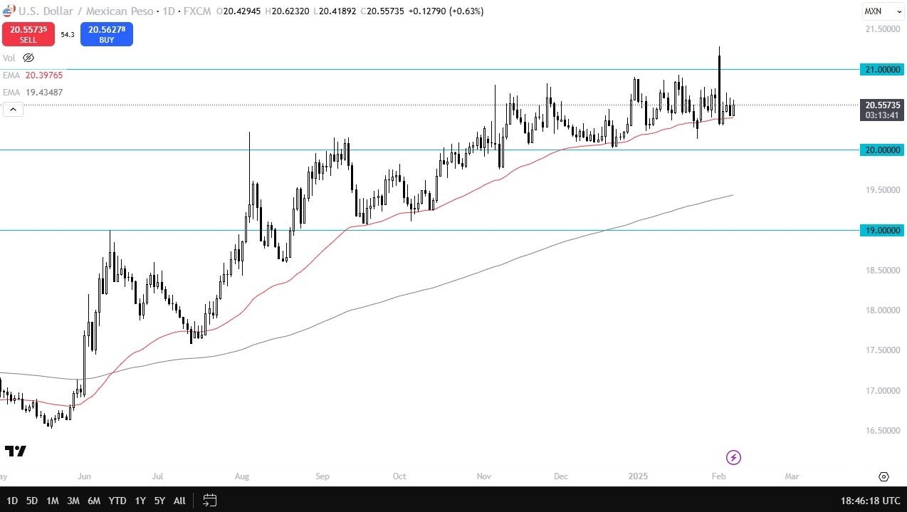 USD/MXN Forecast Today 10/02: Hawkish US Data (Chart)