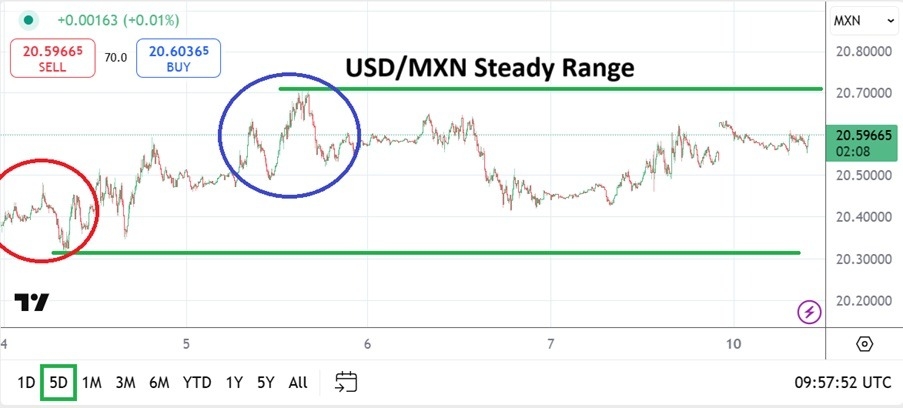 USD/MXN Analysis Today 10/02: Holds Elevated Range (Chart)