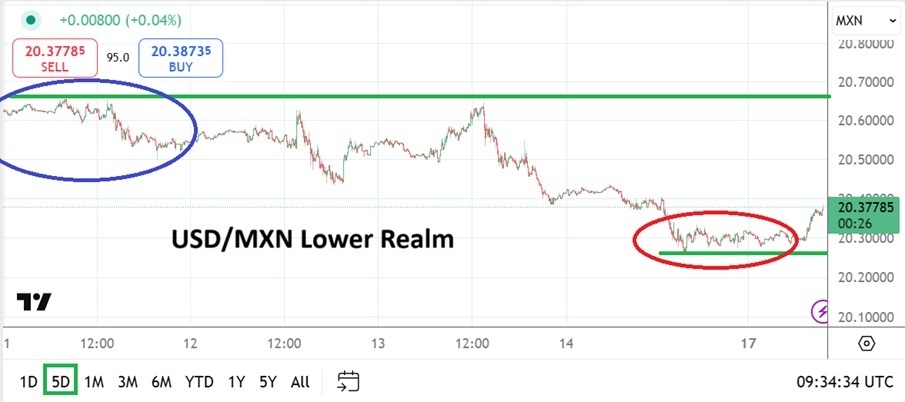 USD/MXN Analysis Today 17/02: Easing of Tensions (Chart)