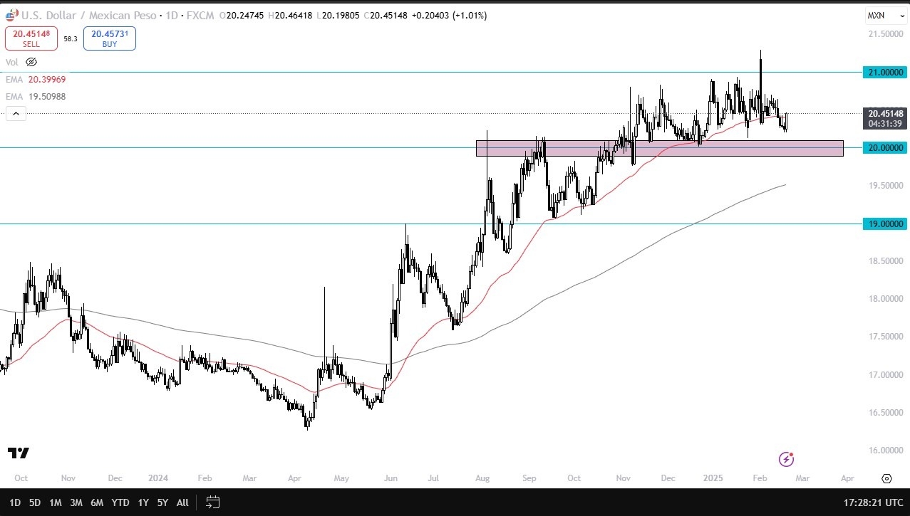 USD/MXN Forecast Today 20/02: Gains on MXN Strength (graph)