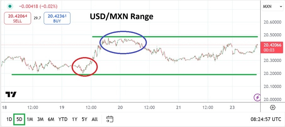 USD/MXN Analysis Today 24/02: Near-Term Highs (Chart)