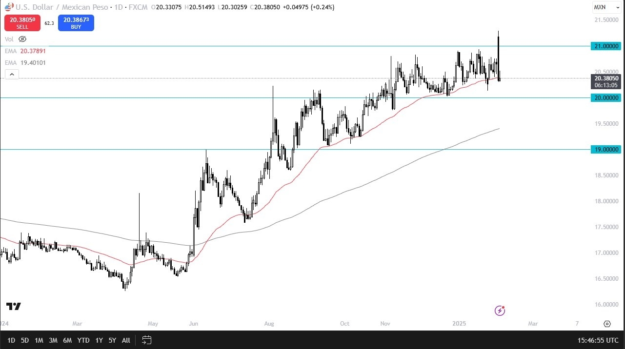 USD/MXN Forecast Today 05/02: Stable (graph)