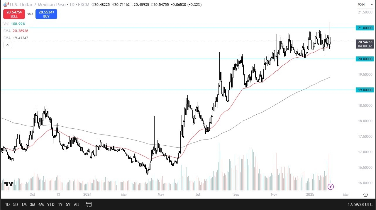 USD/MXN Forecast Today 06/02: Stuck in Range (graph)